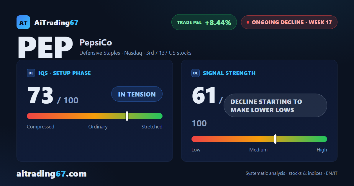 PepsiCo drops 4.7% this week, but the double bottom in the 135 area holds