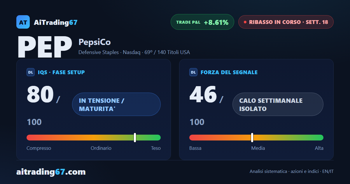 PepsiCo quasi ferma (-0,2%): il ribasso frena, ma il doppio minimo a 135 tiene
