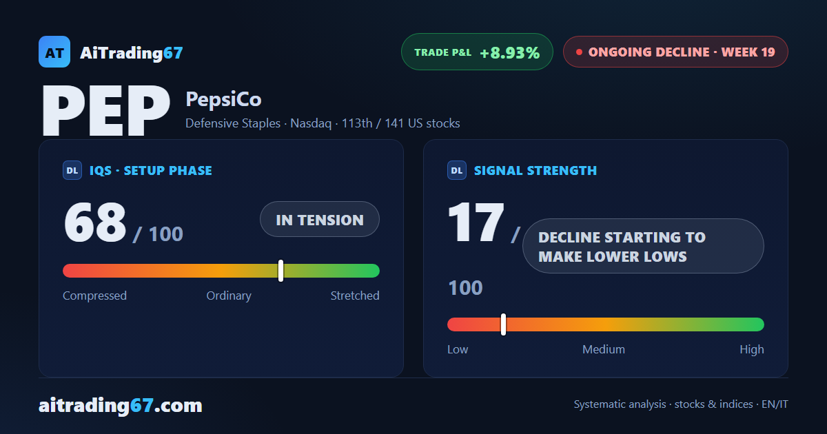 PepsiCo nearly flat (-0.4%): buyers step in, but the price doesn't respond