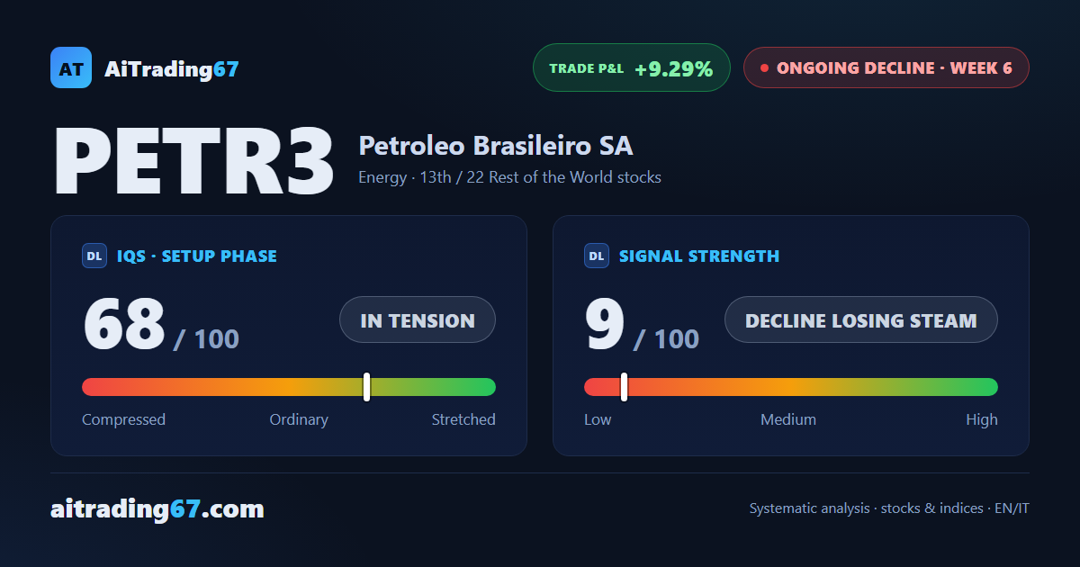 Petrobras: the decline holds but loses steam in week 6