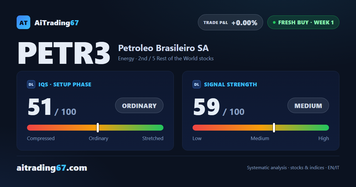 Petrobras +3.7%: fresh buy signal follows the double bottom in the 42 area