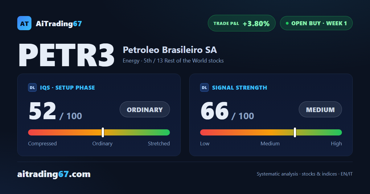 Petrobras adds 3.8% and confirms its new buy signal, though volume flags some caution
