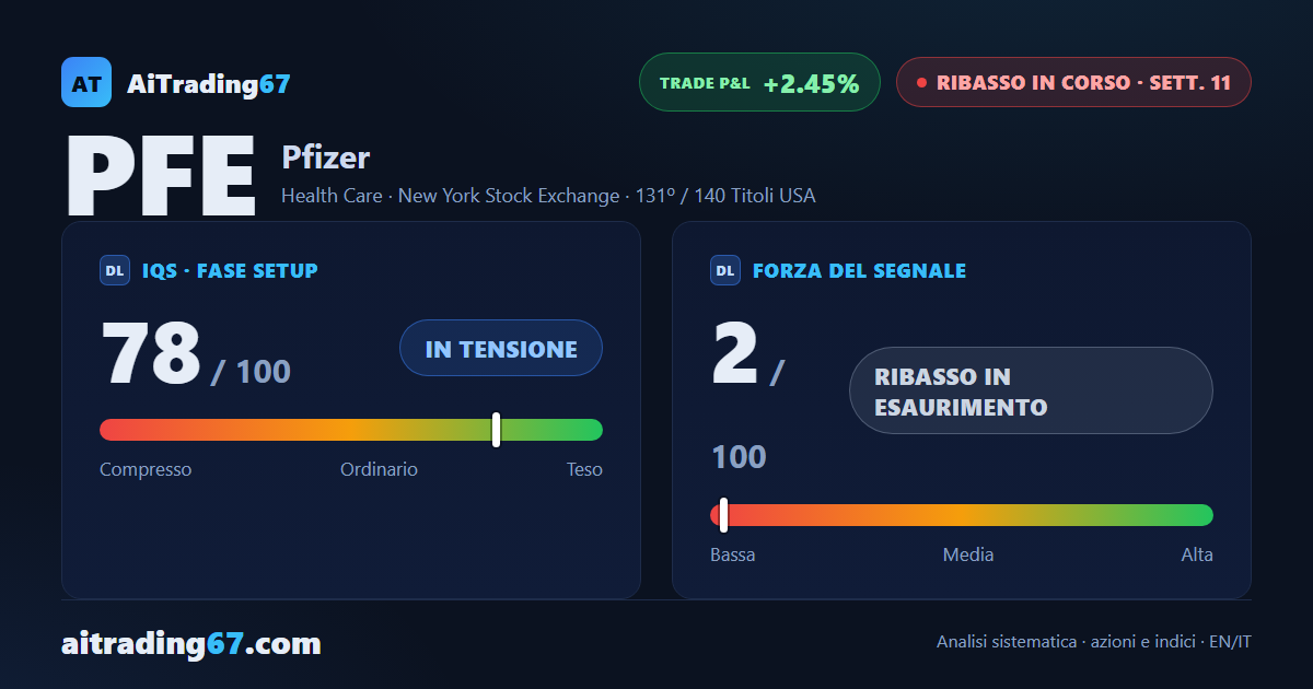 Pfizer sale del 3,6% e il doppio minimo in area 24 tiene per la terza settimana
