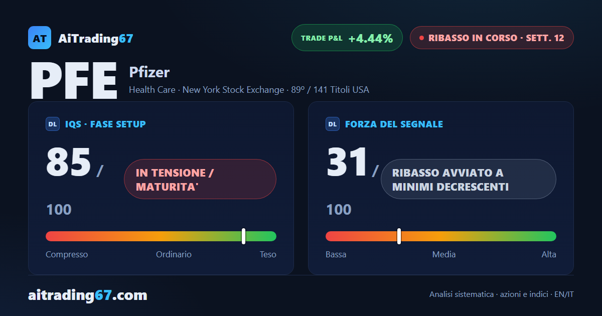 Pfizer cede il 2% e i venditori tornano al comando dopo il rimbalzo