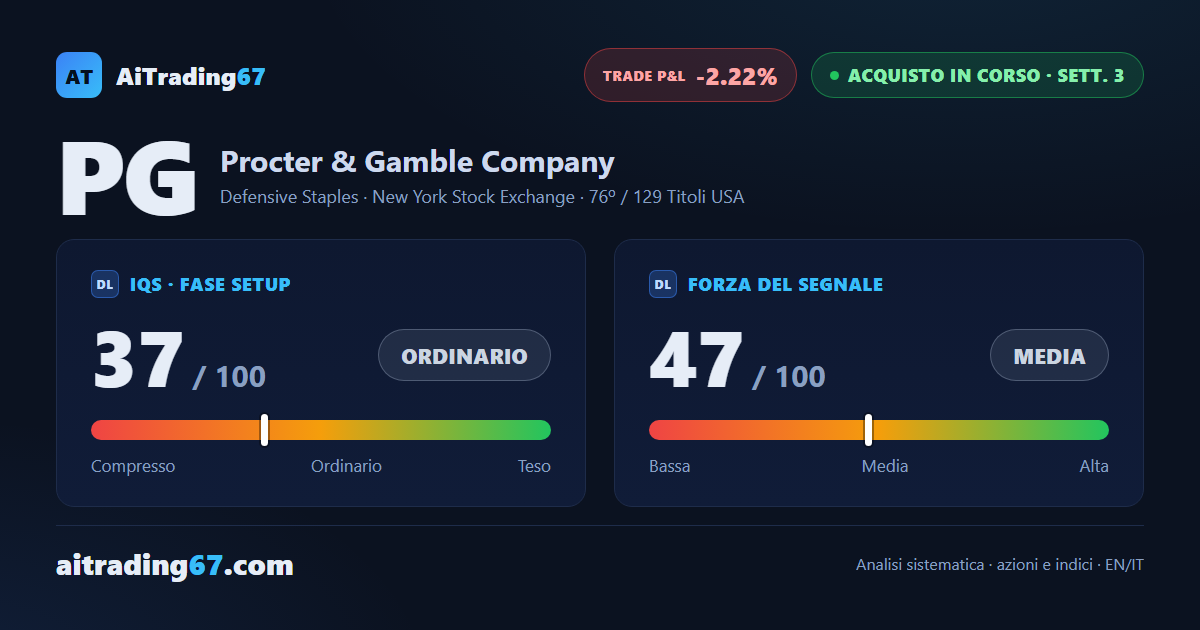 Procter & Gamble cede il 2,9%, e i venditori riprendono il comando