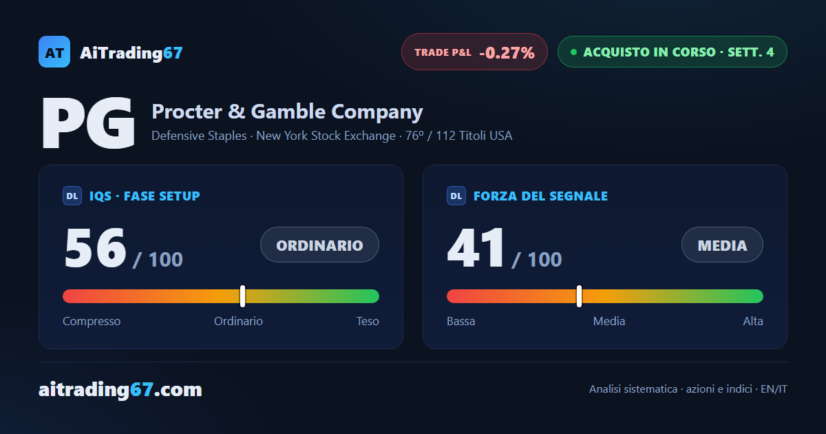 Procter & Gamble recupera il 2% dopo il calo, ma i volumi restano freddi