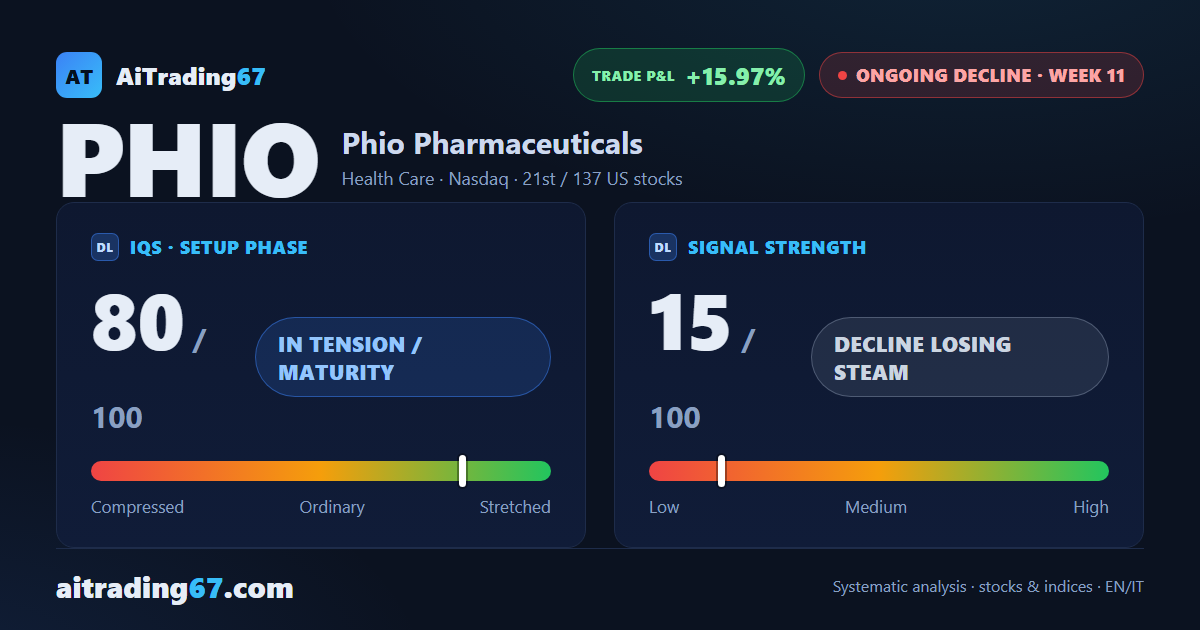 Phio Pharmaceuticals · sell signal at week 11