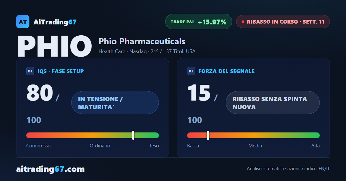 Phio Pharmaceuticals · segnale di vendita all'11ª settimana