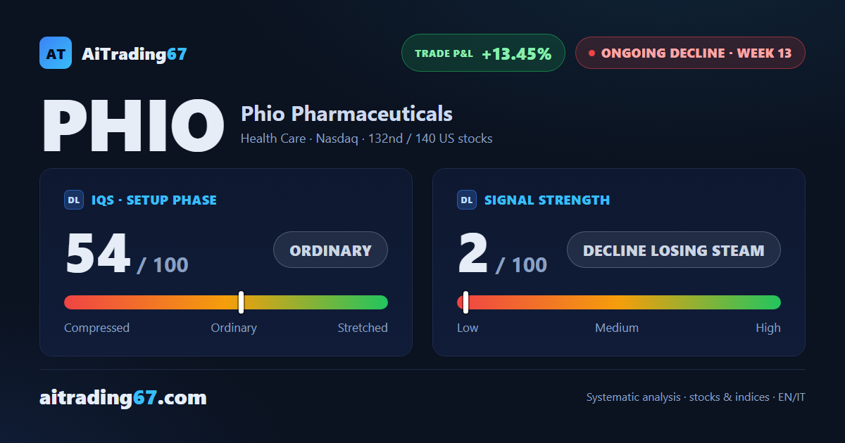 Phio Pharmaceuticals rises 1% as money flow flips positive: the decline slows