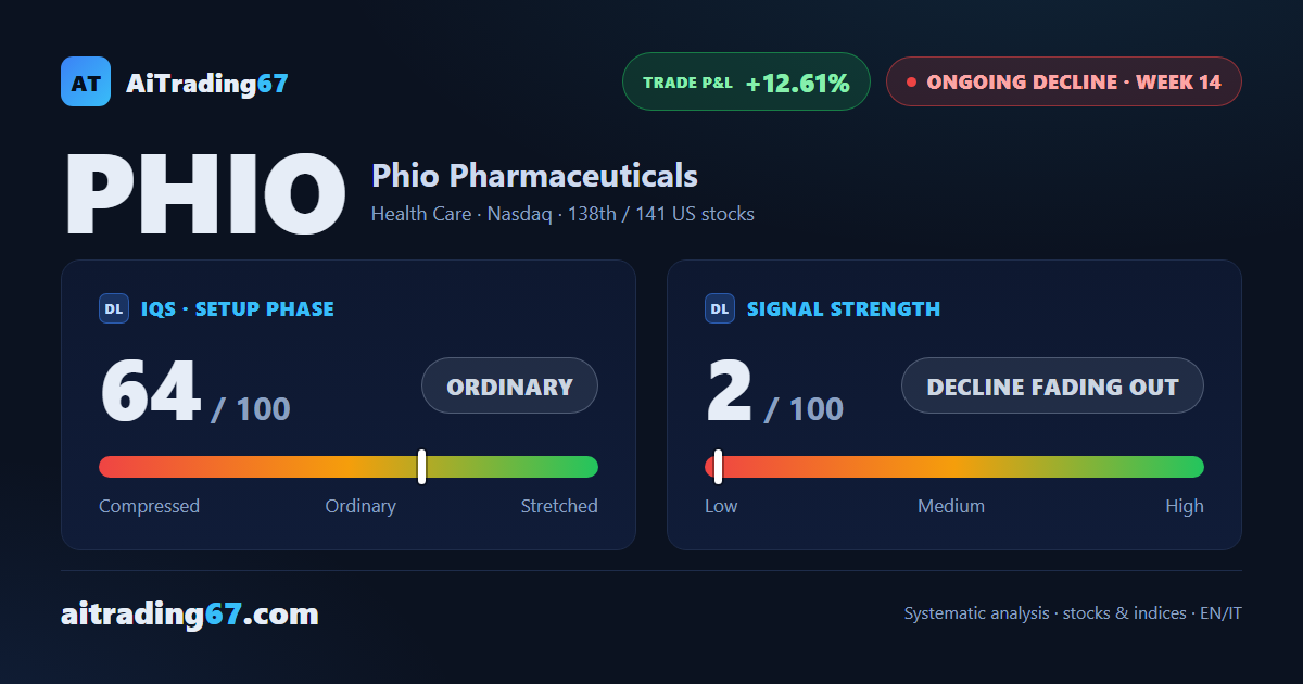 Phio Pharmaceuticals climbs 1% but stays trapped: the decline loses steam without turning