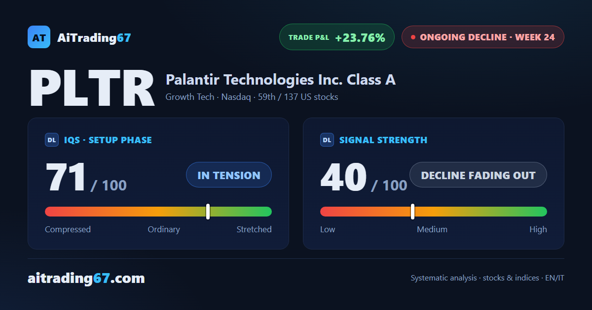 Palantir pockets a 14.5% weekly gain that volume doesn't back up