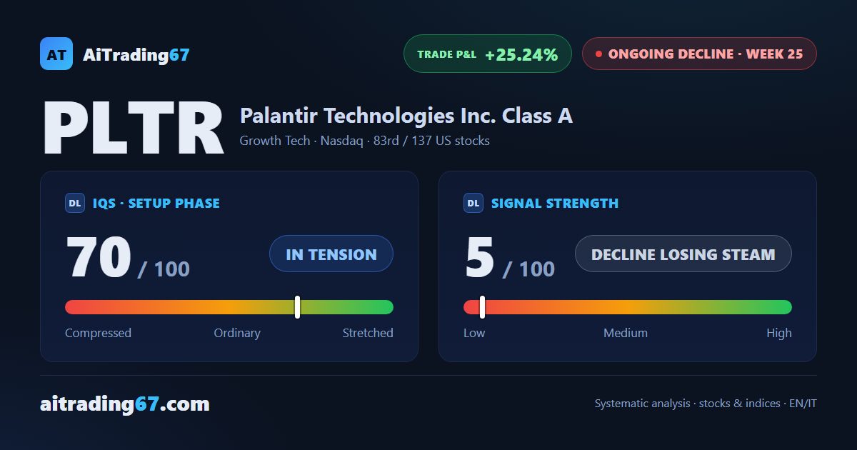 Palantir slips 1.9% as last week's bounce fades and sellers return