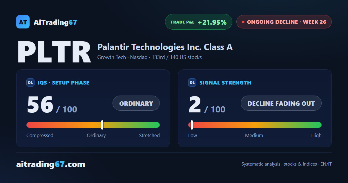 Palantir climbs 4.4% as buyers retake control off the EMA20 bounce