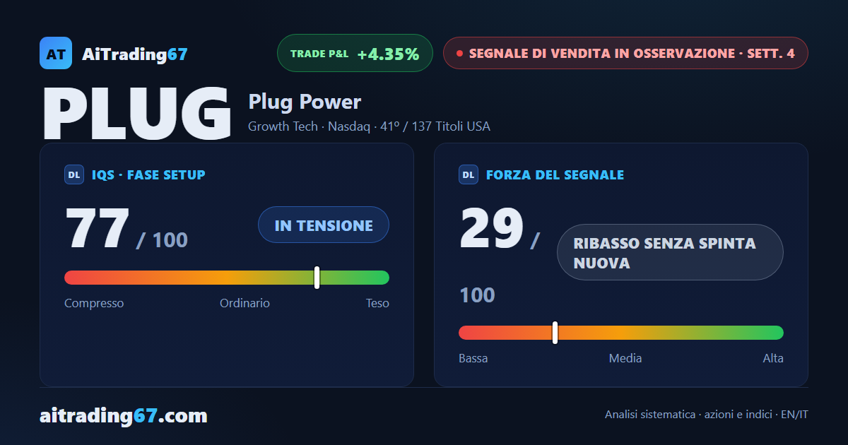 Plug Power: il ribasso perde spinta ma non si inverte ancora