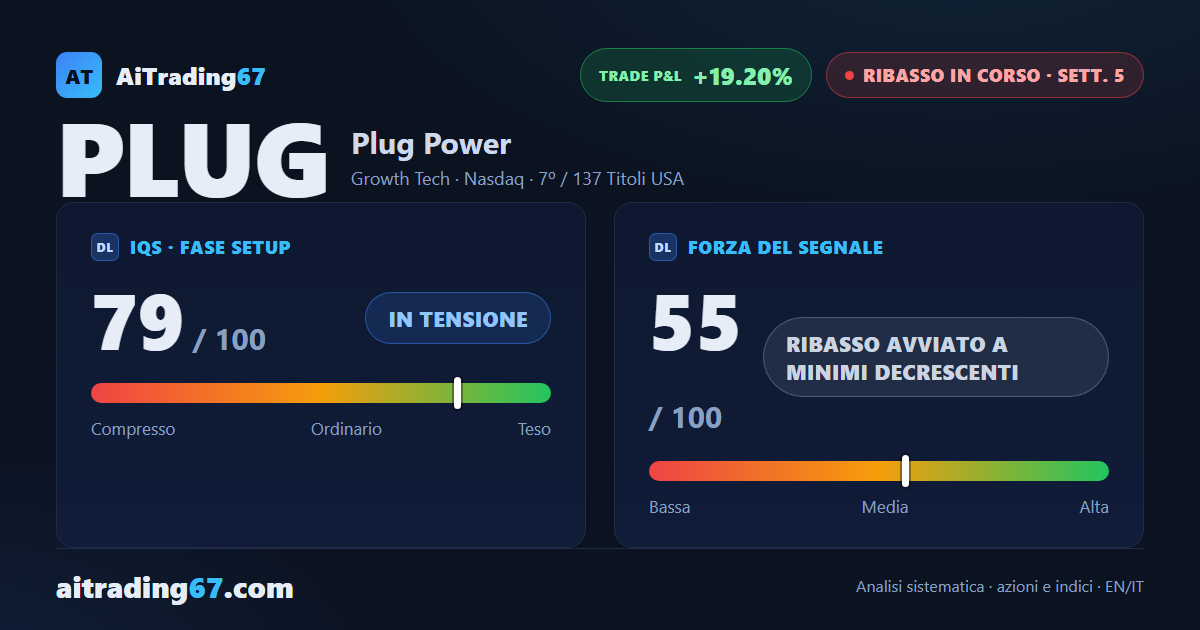 Plug Power cede il 15,5%: il Segnale di Vendita accelera, doppio minimo in area 2,4