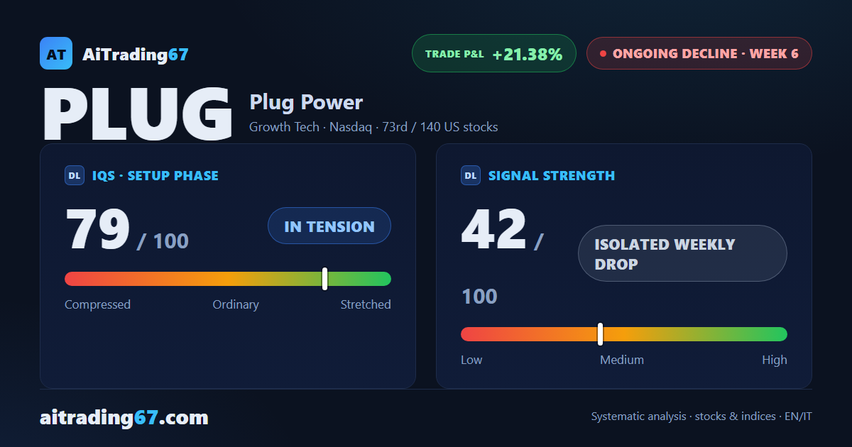 Plug Power slips 2.7%: the decline eases but cash flow stays weak