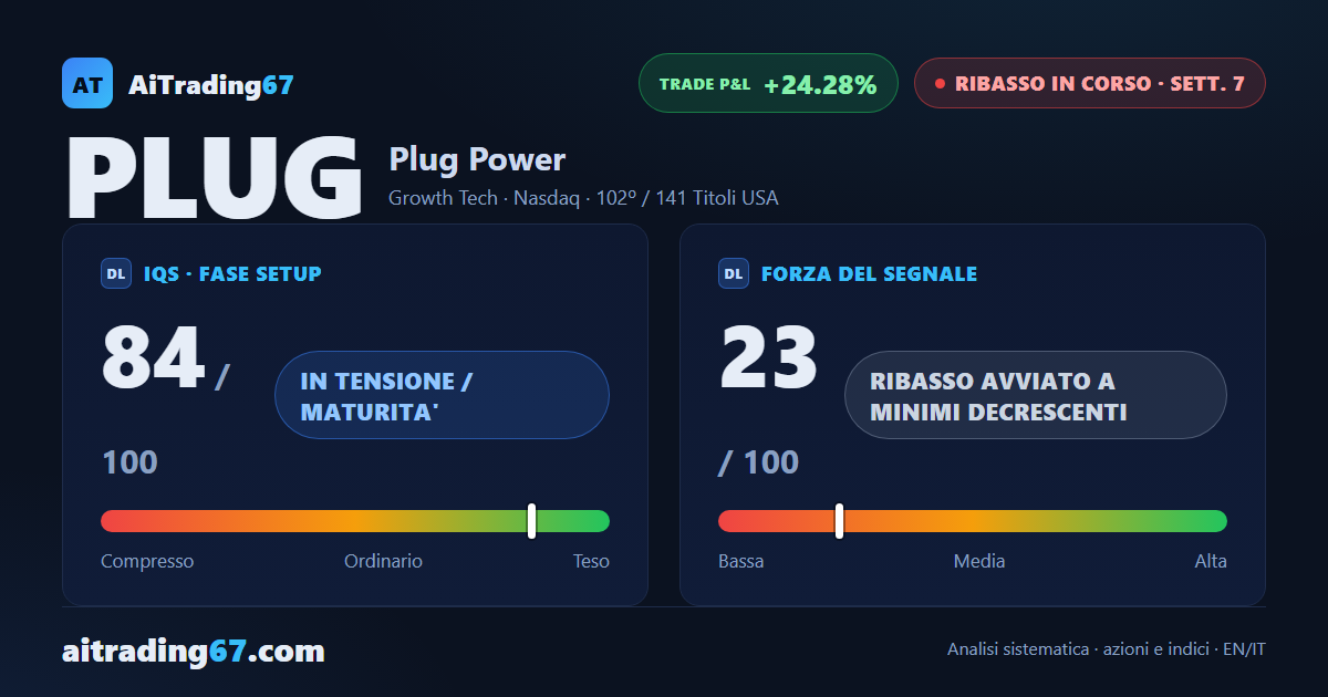 Plug Power cede il 3,7% e i venditori tornano a dominare gli scambi