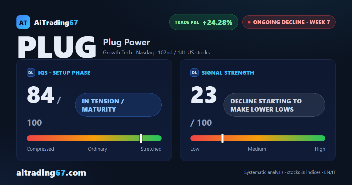 Plug Power slips 3.7% as sellers retake control of the tape