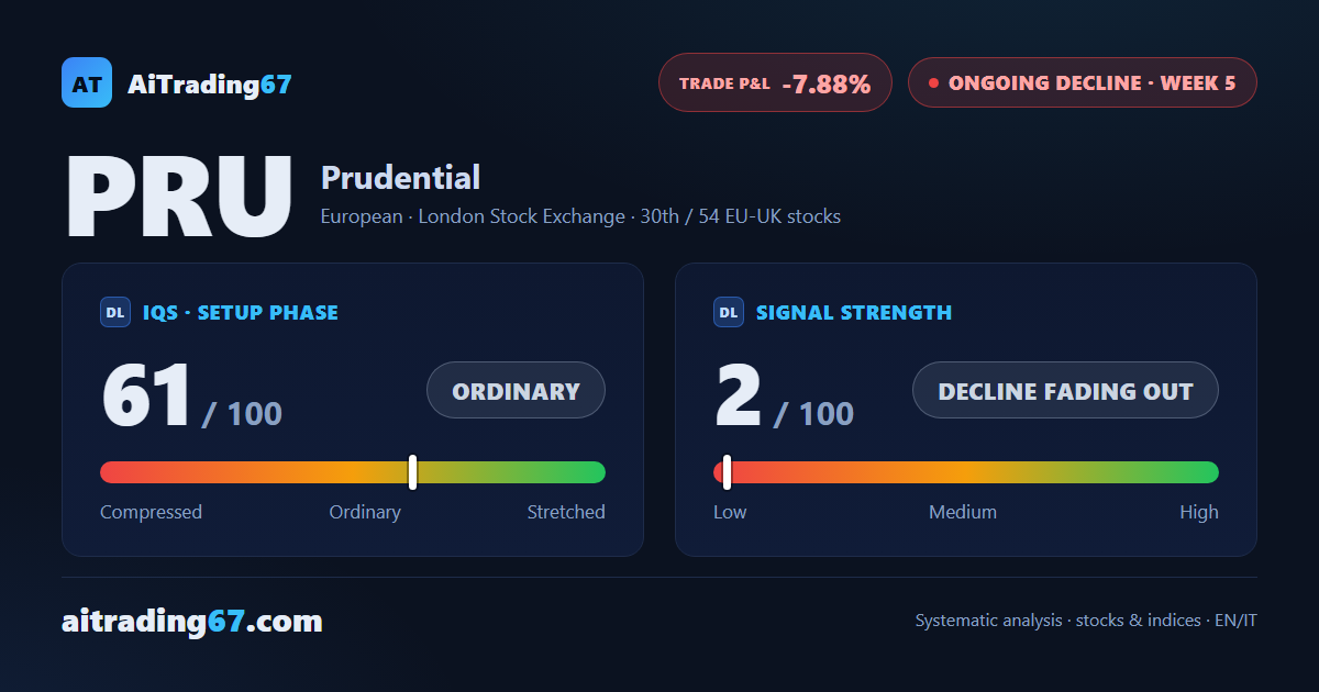 Prudential climbs 1.9% as sellers lose ground