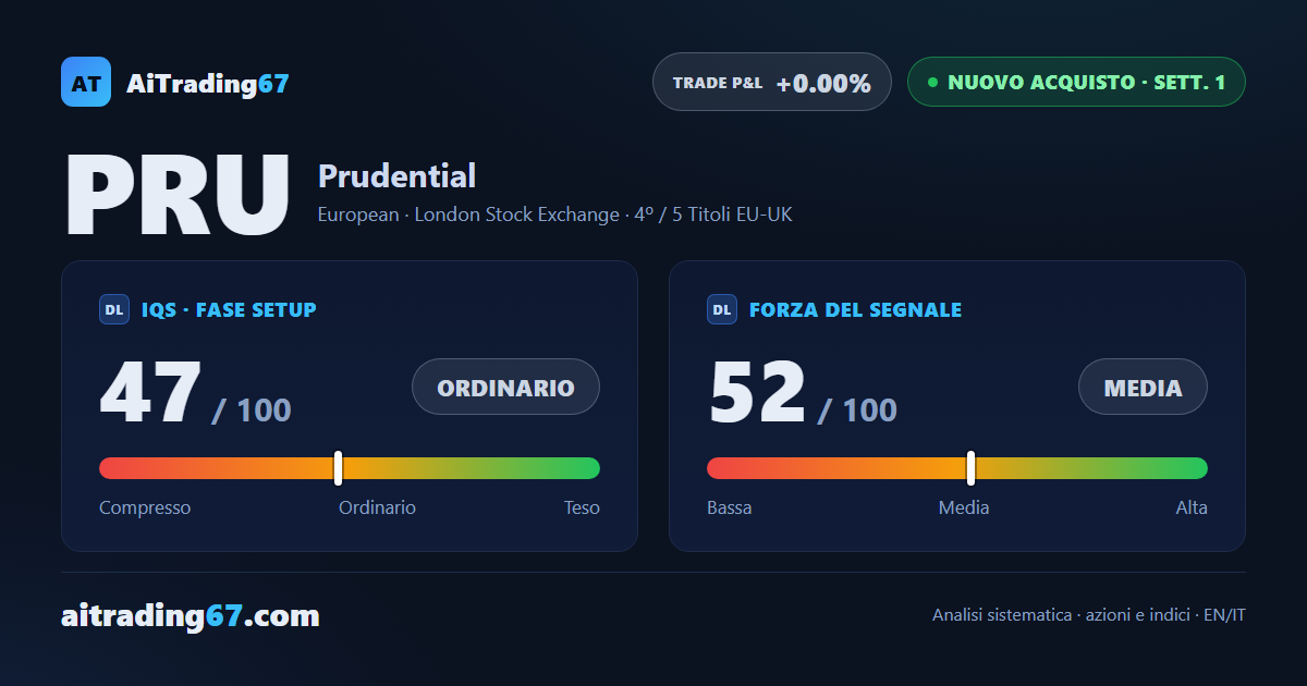 Prudential sale dell'1,7% e scatta un nuovo Segnale di Acquisto sul breakout