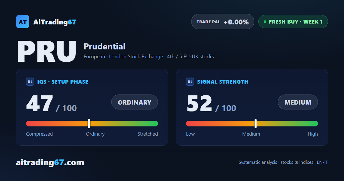 Prudential rises 1.7% as a fresh Buy signal fires on the breakout