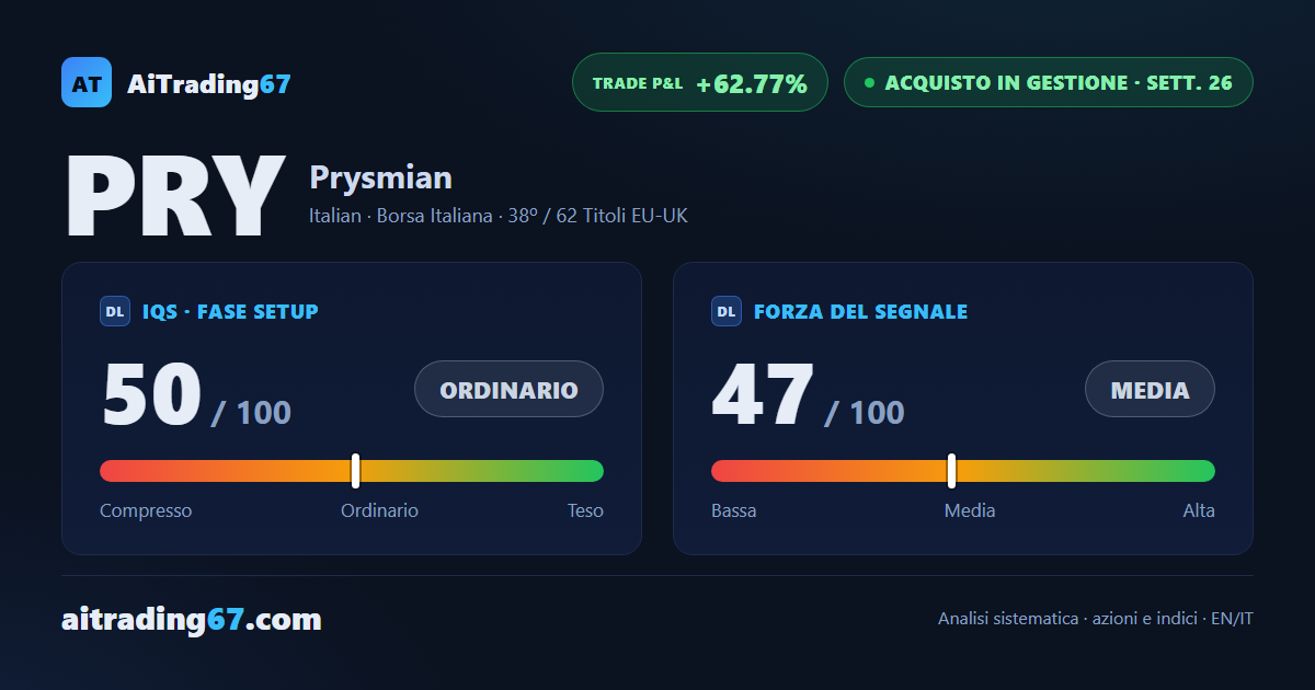 Prysmian: capitale residuo a +62,77% con lo stop in trailing sul Punto di Inversione