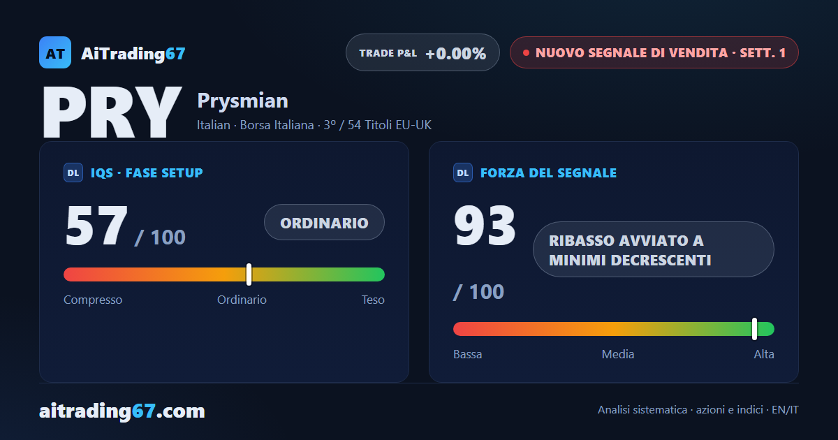 Prysmian cede il 7,7% e chiude 26 settimane di rialzo con un nuovo Segnale di Vendita