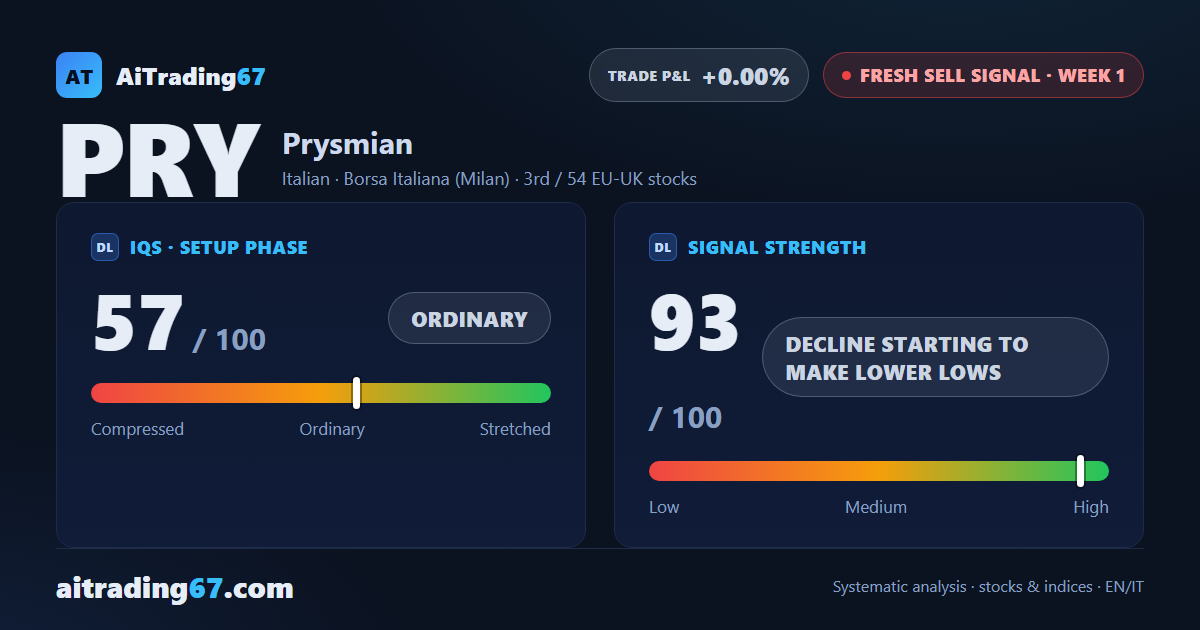 Prysmian sheds 7.7% as 26 weeks of gains give way to a fresh Sell signal