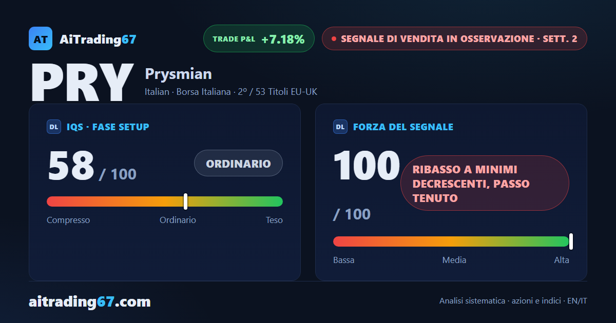 Prysmian cede il 7,2% e il ribasso tiene il passo a minimi decrescenti