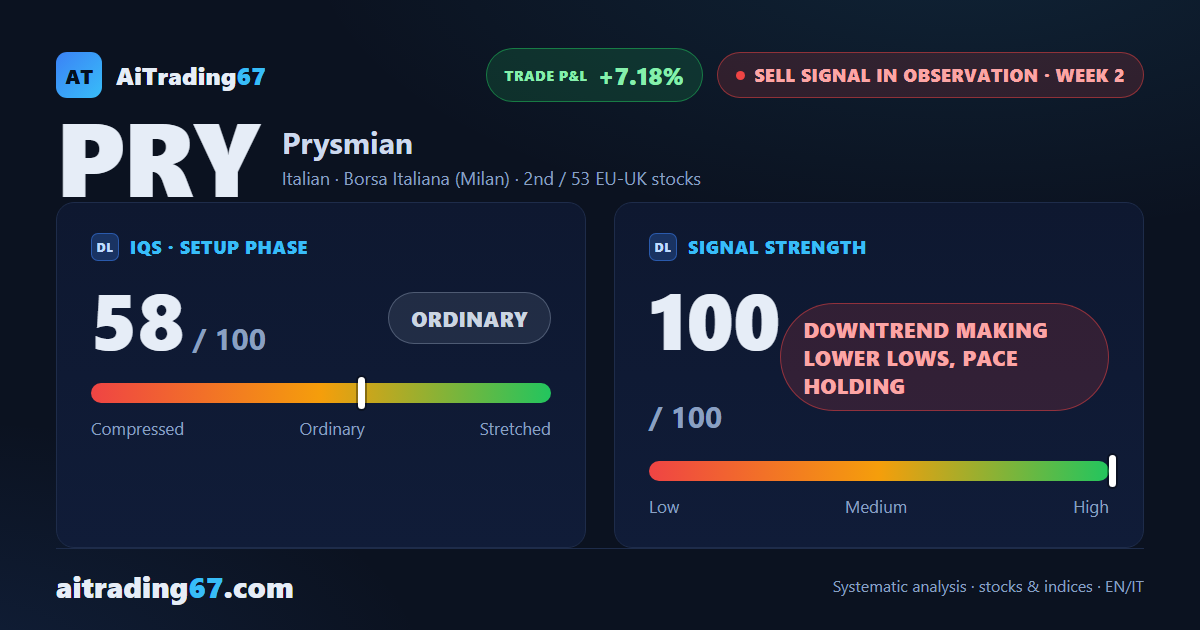 Prysmian slides 7.2% as the decline keeps making lower lows