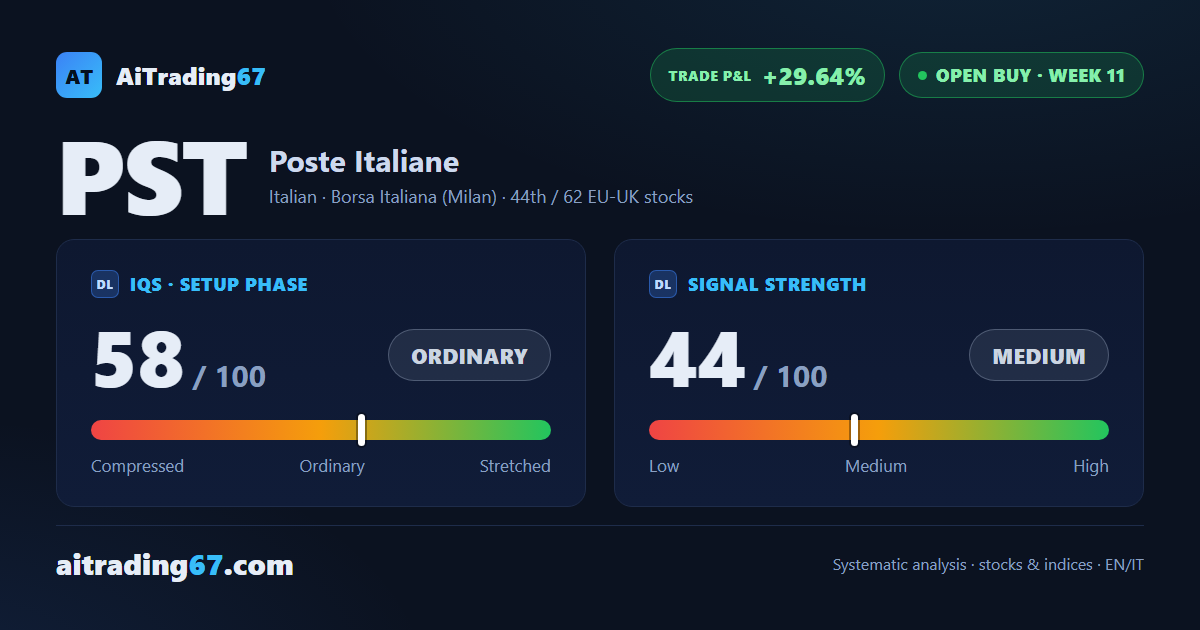 Poste Italiane up 29.6% since entry: coverage closed, residual capital now leads