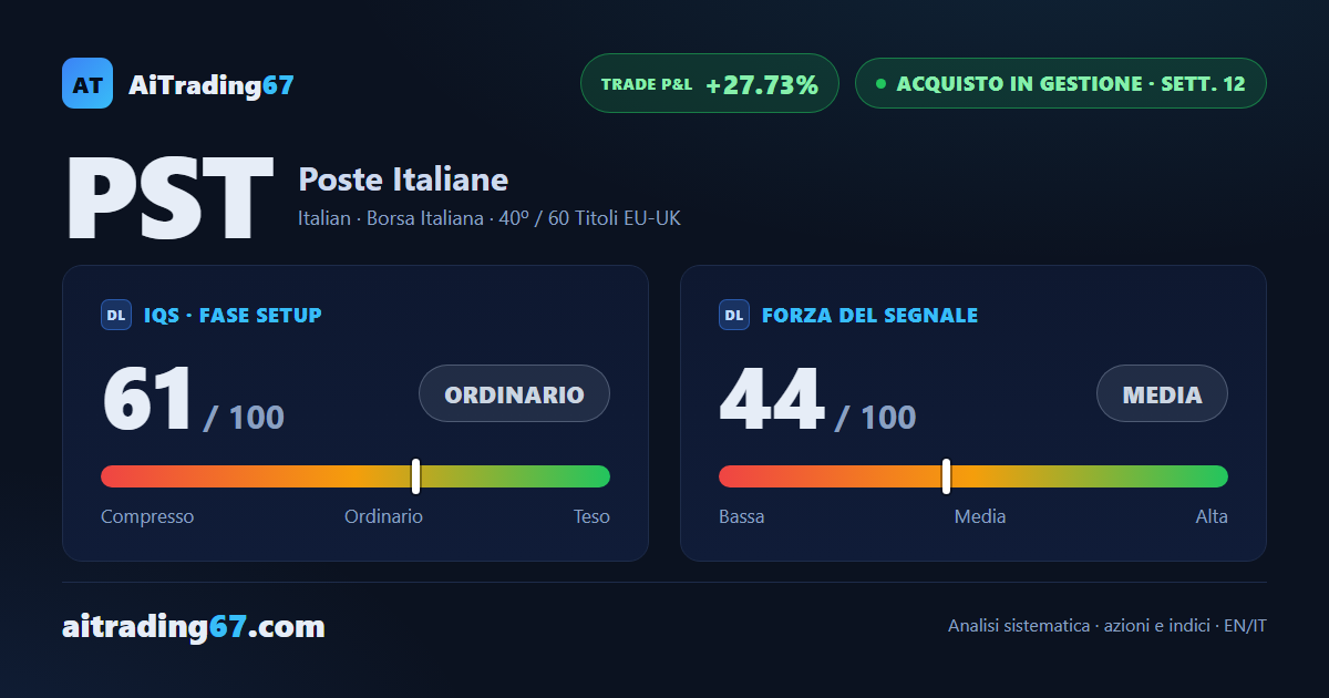 Poste Italiane cede l'1,5% e i venditori tornano protagonisti sui volumi
