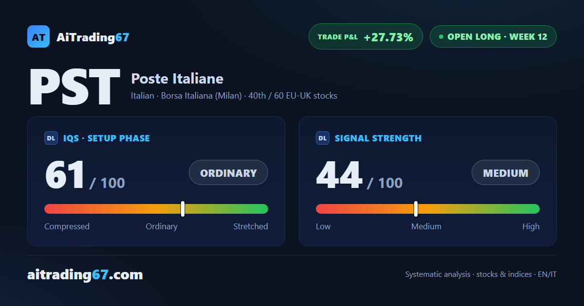 Poste Italiane slips 1.5% as sellers retake control of volume