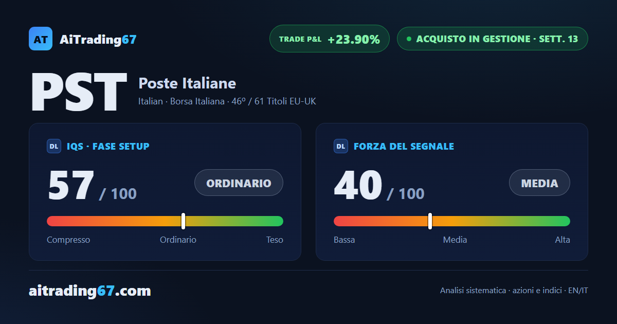 Poste Italiane cede il 3% e la pausa si allunga verso il supporto in area 27,7