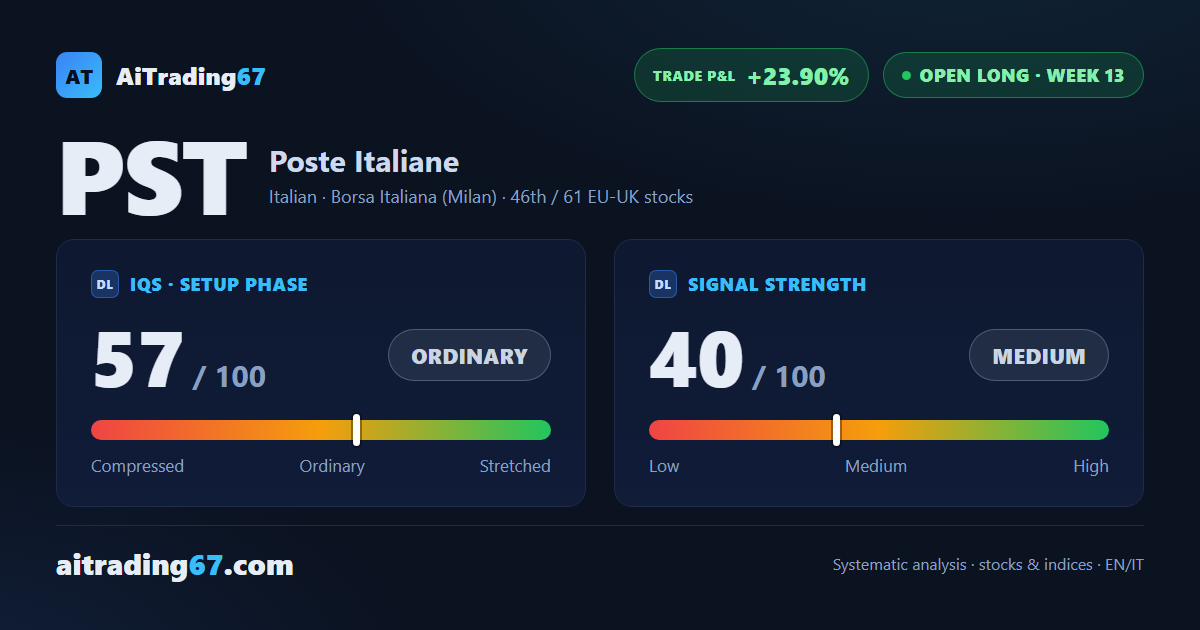Poste Italiane slips 3% as the pause stretches toward support in the 27.7 area