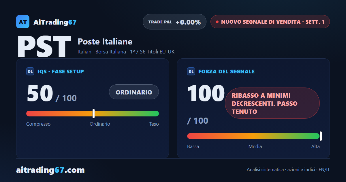 Poste Italiane cede il 6,1% e apre un nuovo segnale di vendita, primo tra 56