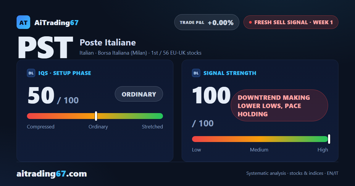 Poste Italiane drops 6.1% as a fresh sell signal opens, first among 56