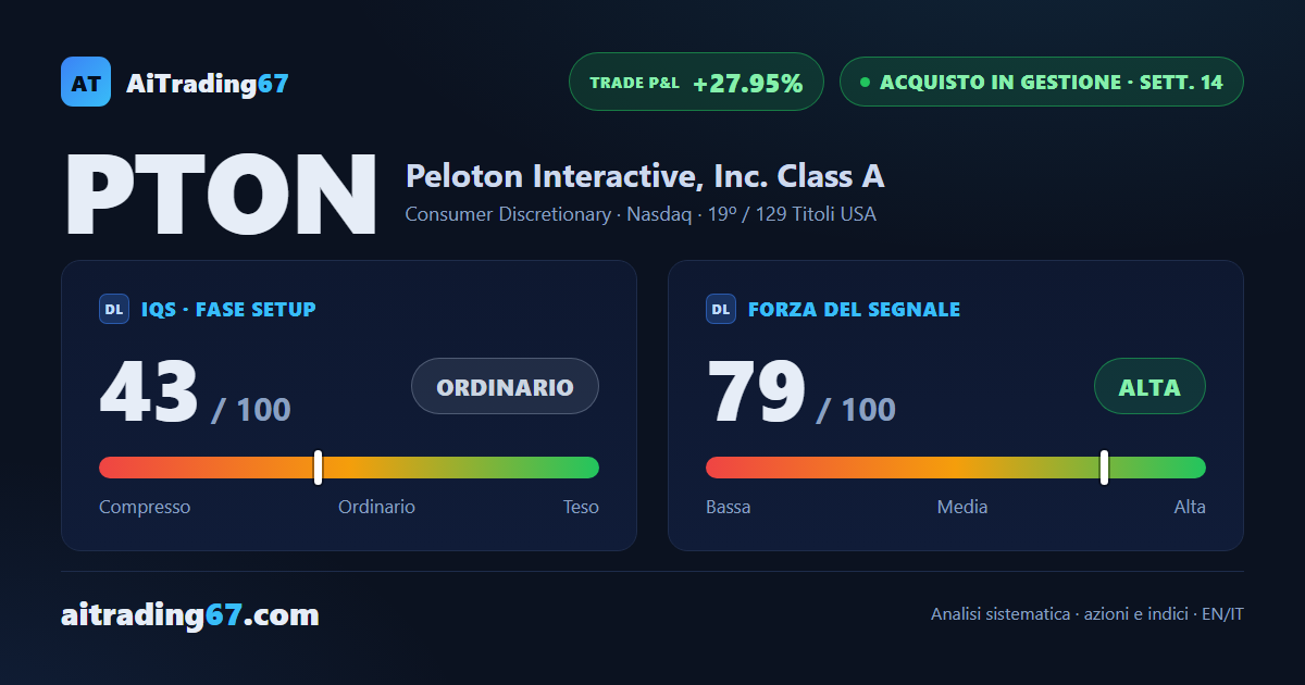 Peloton risale dell'1,9% su un doppio minimo netto, ma i volumi restano nervosi