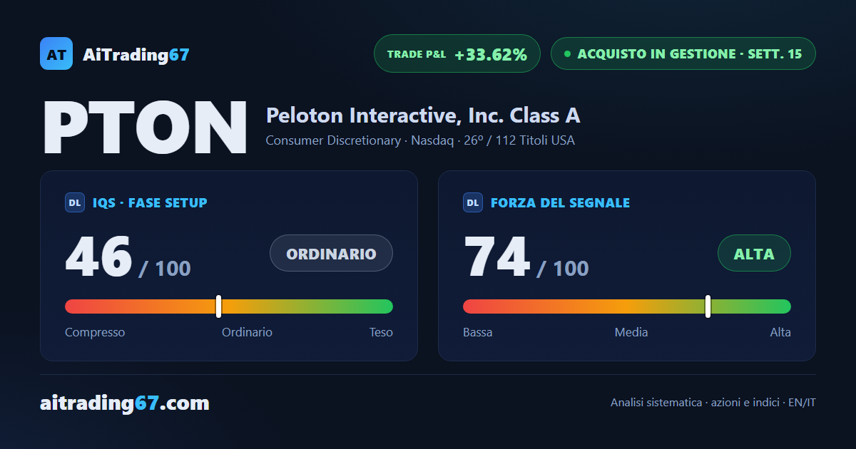 Peloton sale del 4,4% questa settimana, ma i venditori tornano in comando sull'ultima candela
