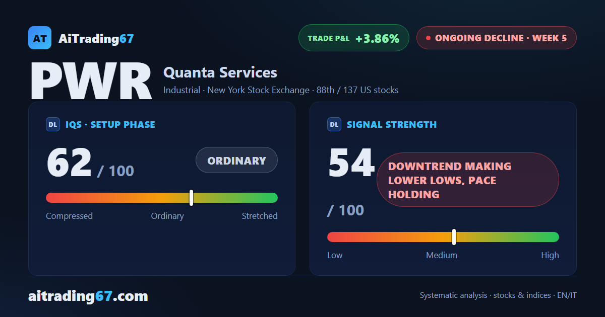 Quanta Services: the decline regains momentum as sellers retake control