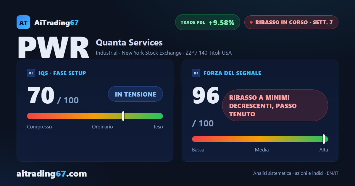 Quanta Services cede il 4,6%: il ribasso riparte dopo settimane di rallentamento
