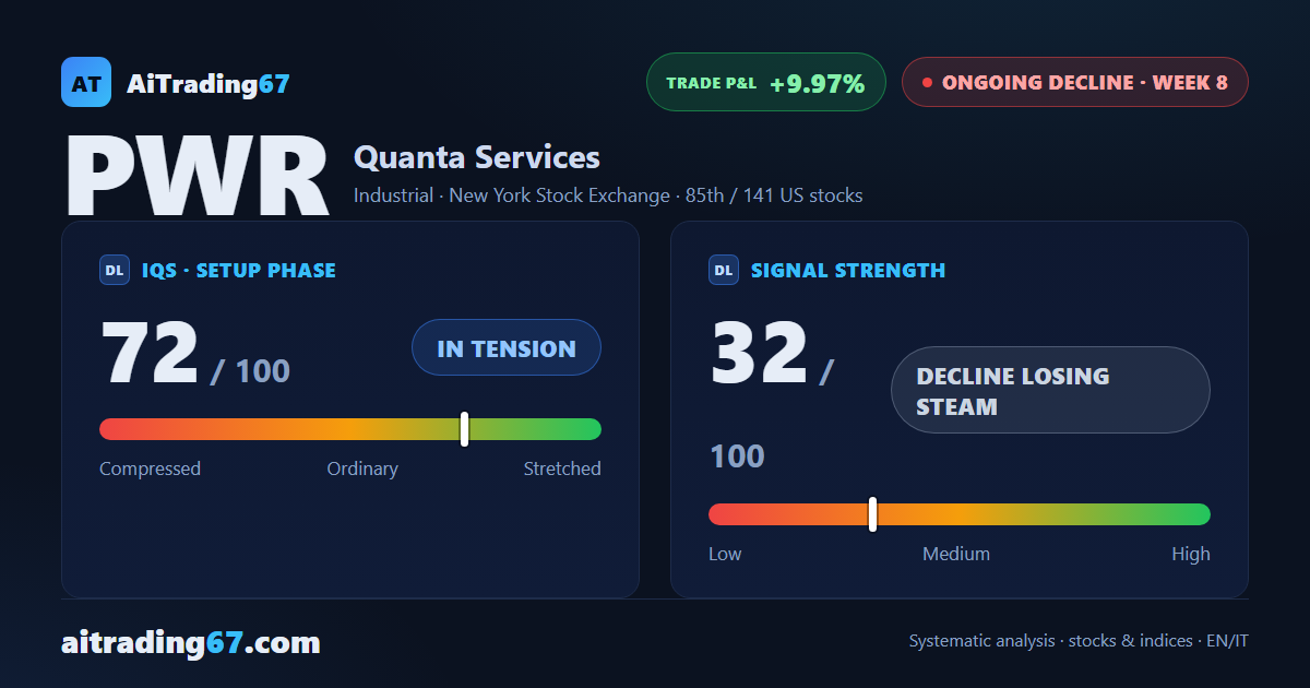 Quanta Services slips 0.4% as sellers control 96% of volume