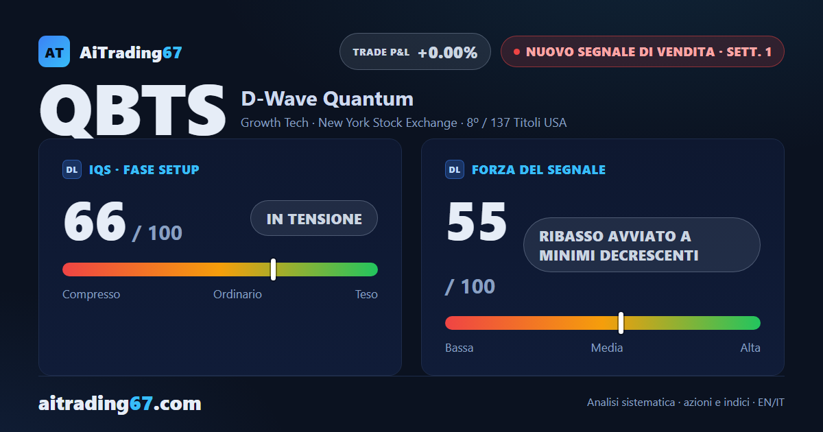 D-Wave Quantum cede il 10,8% e il segnale di acquisto lascia posto a un nuovo Sell