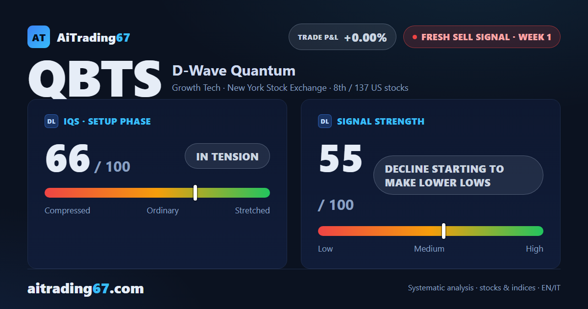 D-Wave Quantum drops 10.8% as the buy signal gives way to a fresh Sell