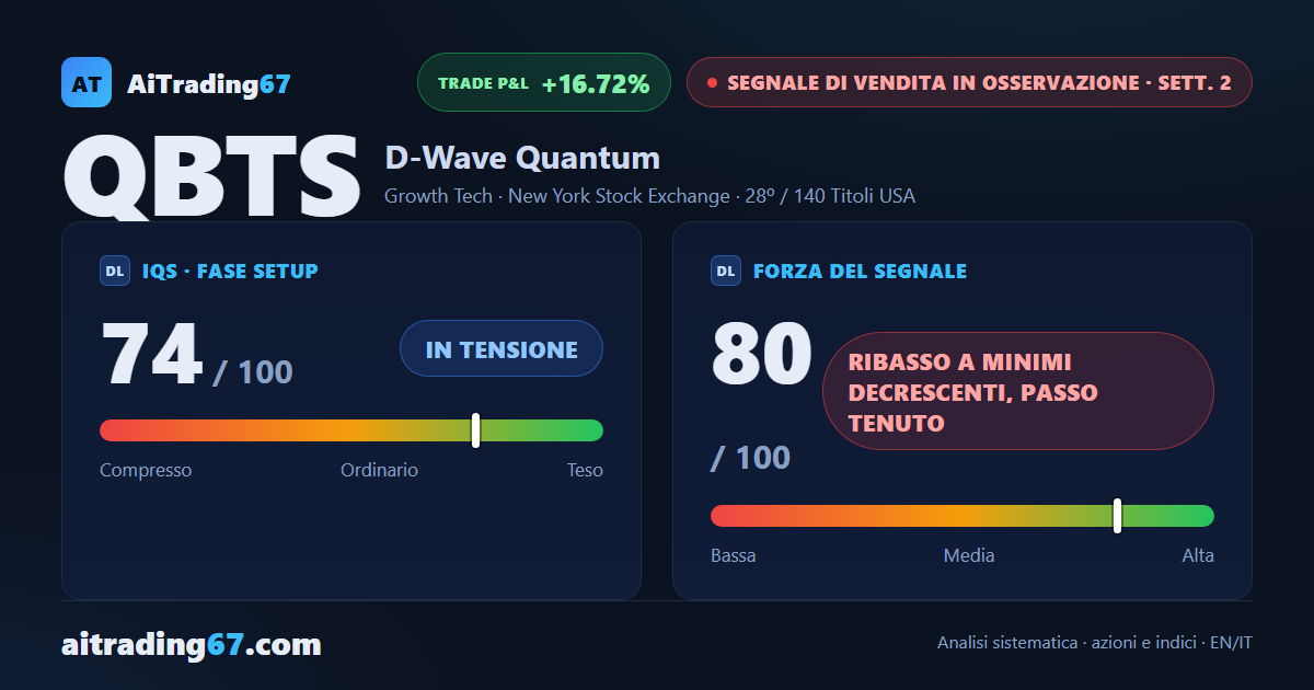 D-Wave Quantum cede il 16,7%: il ribasso tiene a minimi decrescenti