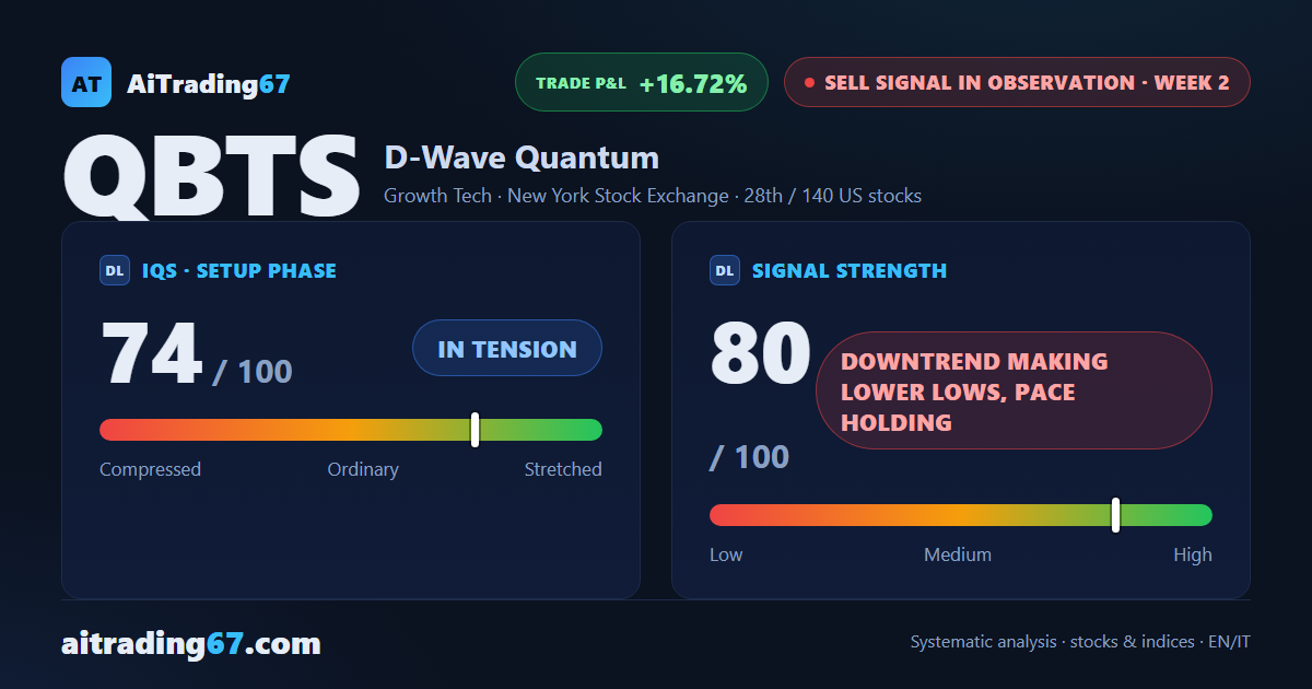 D-Wave Quantum sinks 16.7% as the decline holds its lower lows