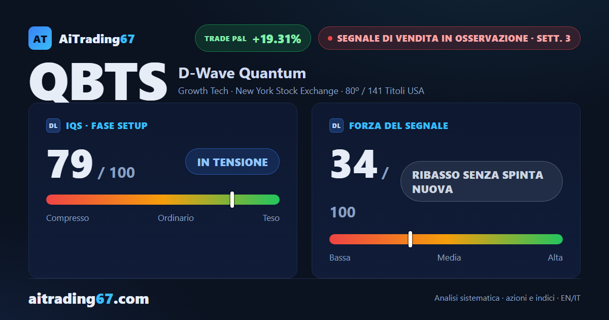 D-Wave Quantum cede un altro 3,1%, ma il doppio minimo in area 16 frena la vendita