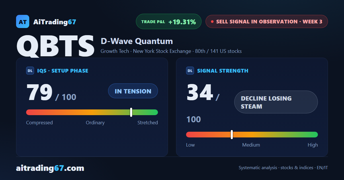D-Wave Quantum slips another 3.1%, but a double bottom near 16 slows the sell-off