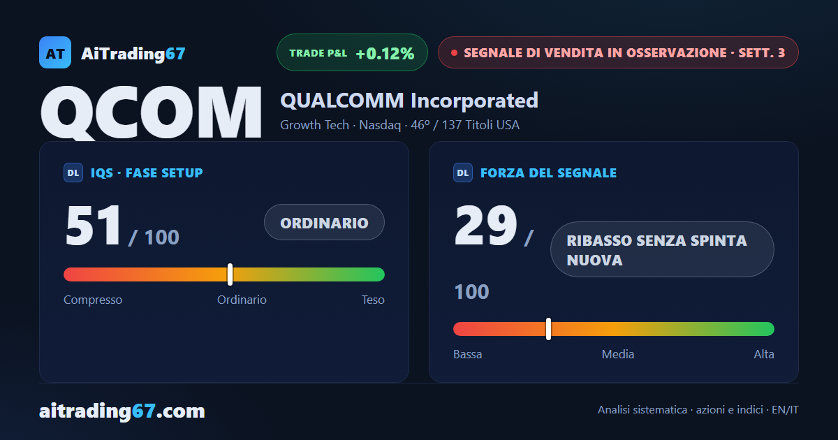 Qualcomm rimbalza del 7,3% e il segnale di vendita perde slancio