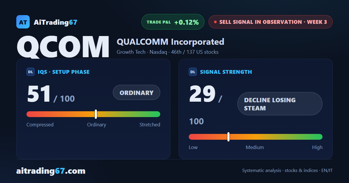 Qualcomm bounces 7.3% this week as its sell signal loses steam